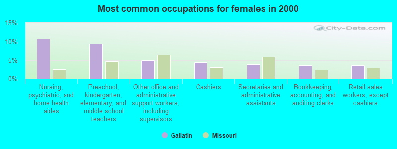 Most common occupations for females in 2000