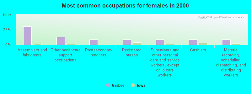 Most common occupations for females in 2000