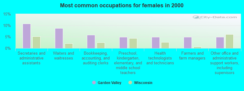 Most common occupations for females in 2000