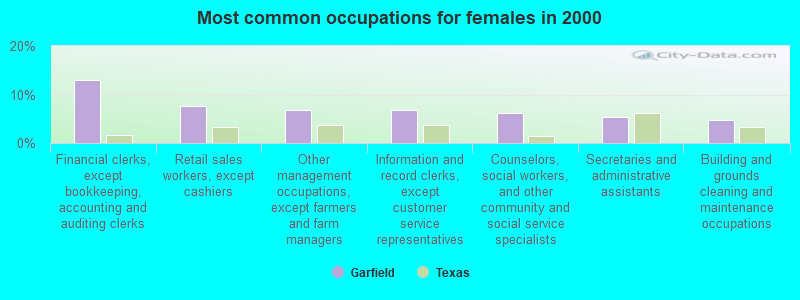 Most common occupations for females in 2000