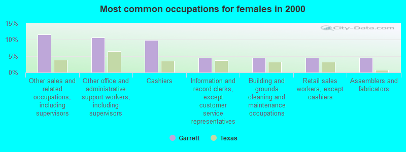 Most common occupations for females in 2000