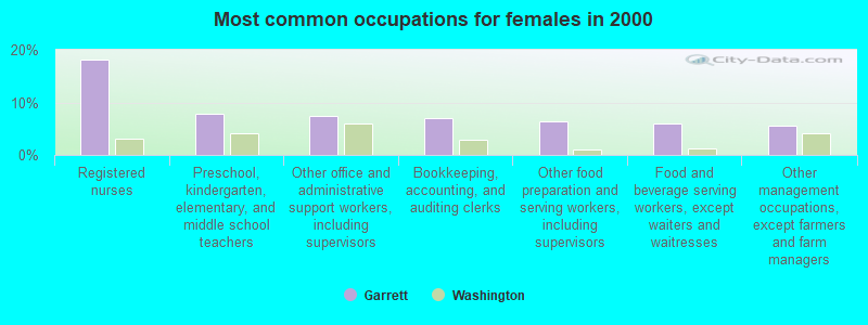 Most common occupations for females in 2000