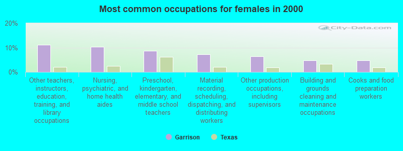 Most common occupations for females in 2000