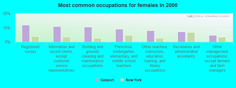 Most common occupations for females in 2000