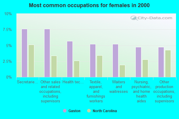 Gaston, North Carolina (NC 27832) profile population