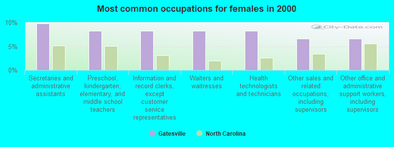 Most common occupations for females in 2000