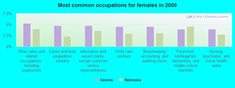 Most common occupations for females in 2000