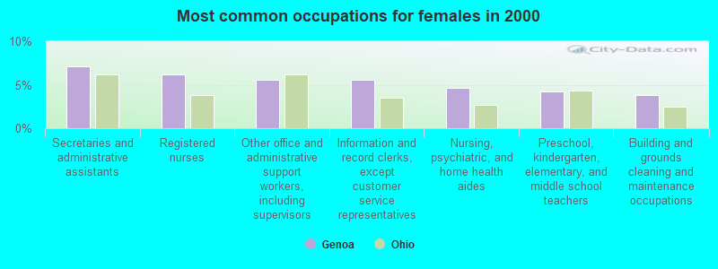 Most common occupations for females in 2000