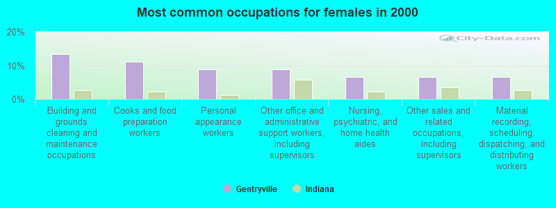 Most common occupations for females in 2000