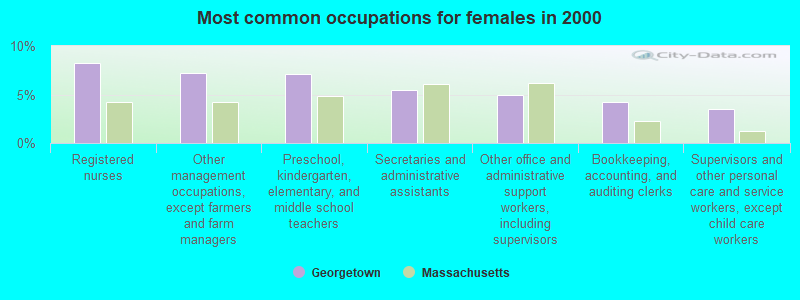 Most common occupations for females in 2000