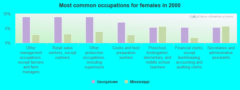 Most common occupations for females in 2000