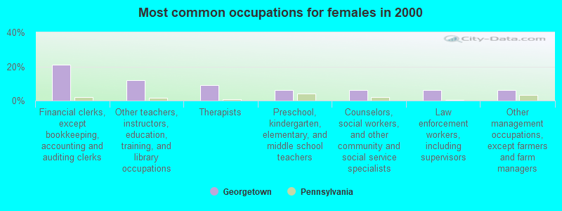 Most common occupations for females in 2000