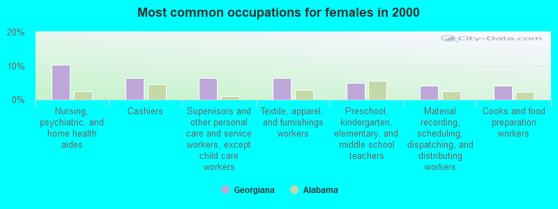 Most common occupations for females in 2000