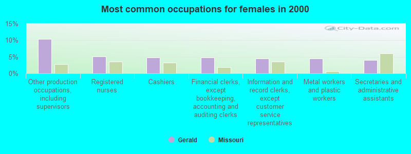 Most common occupations for females in 2000