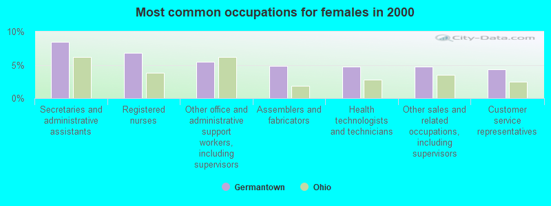 Most common occupations for females in 2000