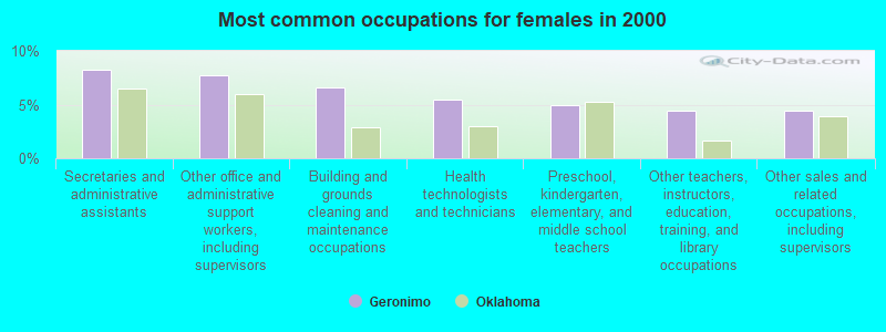 Most common occupations for females in 2000