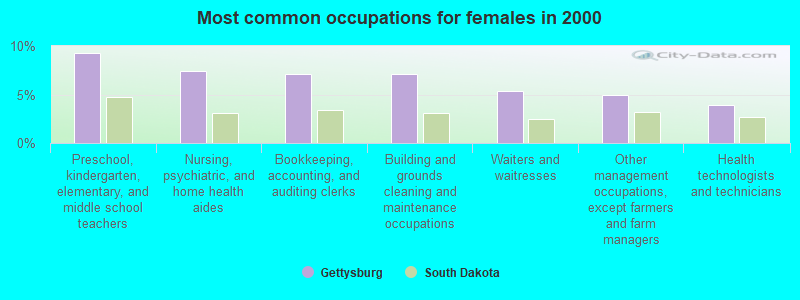 Most common occupations for females in 2000