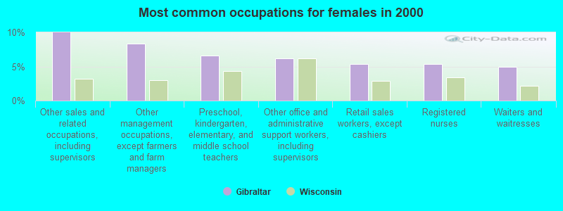 Most common occupations for females in 2000