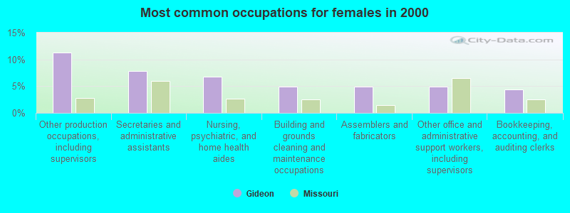 Most common occupations for females in 2000