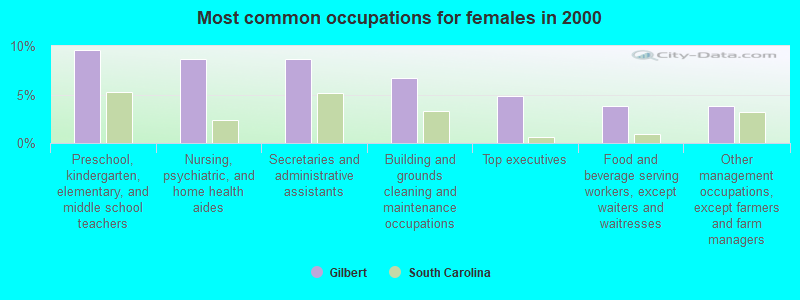 Most common occupations for females in 2000