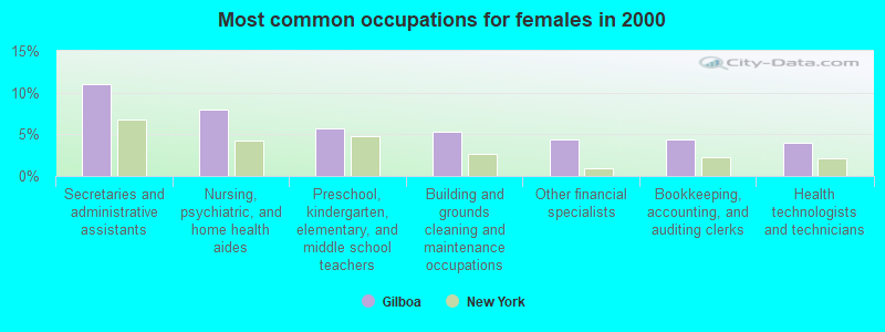 Most common occupations for females in 2000