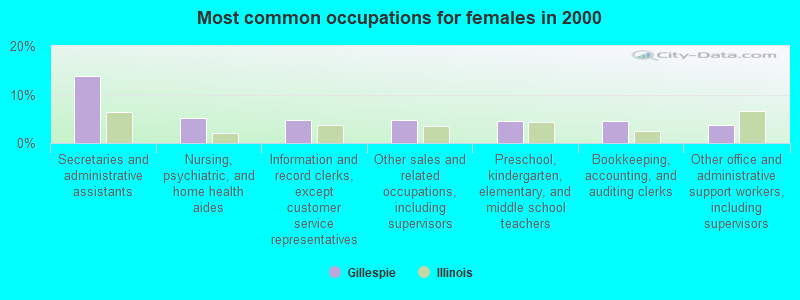 Most common occupations for females in 2000