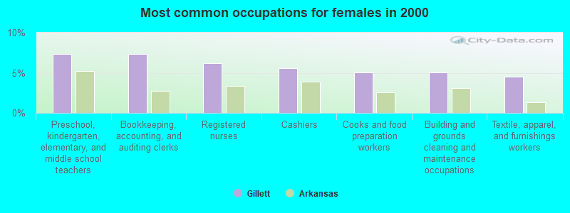 Most common occupations for females in 2000