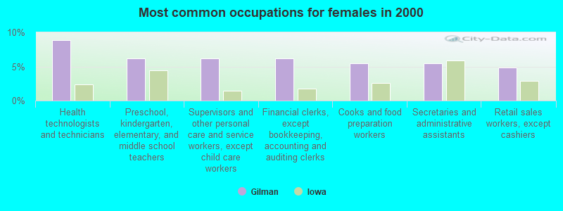 Most common occupations for females in 2000