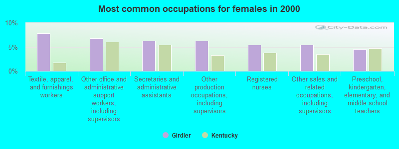 Most common occupations for females in 2000