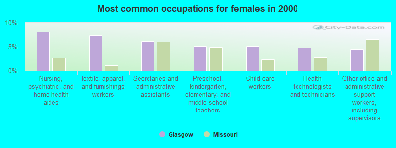 Most common occupations for females in 2000