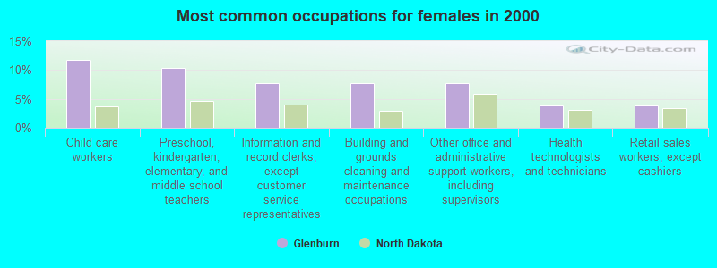 Most common occupations for females in 2000