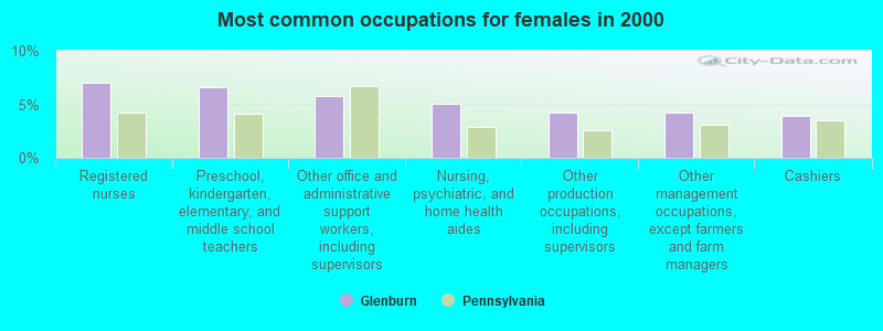 Most common occupations for females in 2000