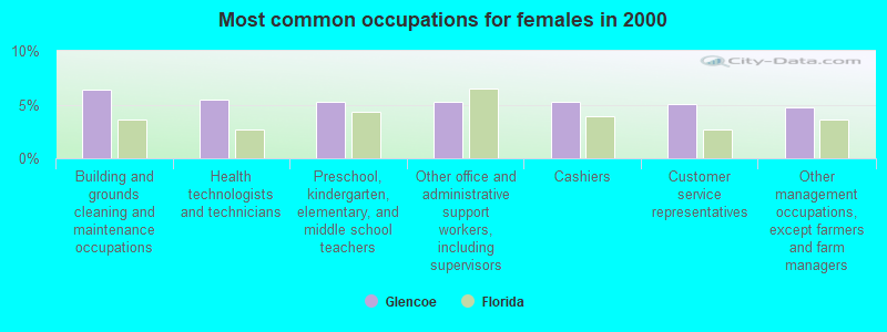 Most common occupations for females in 2000