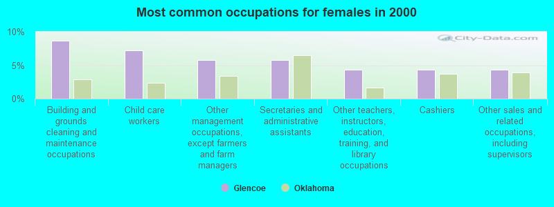 Most common occupations for females in 2000