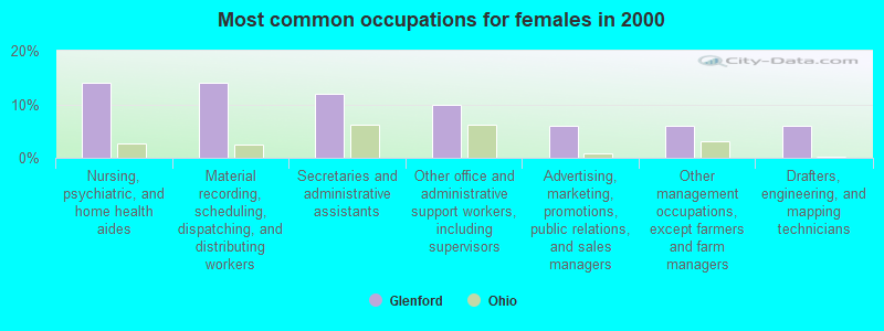 Most common occupations for females in 2000