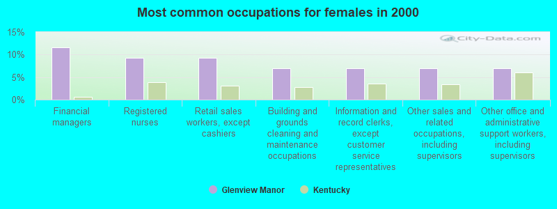 Most common occupations for females in 2000