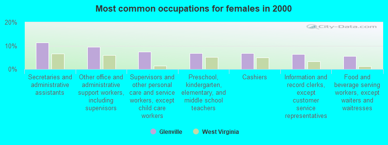 Most common occupations for females in 2000