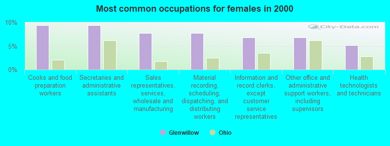 Most common occupations for females in 2000