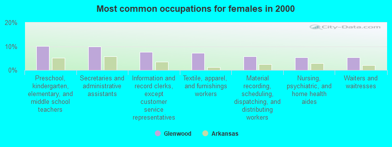 Most common occupations for females in 2000