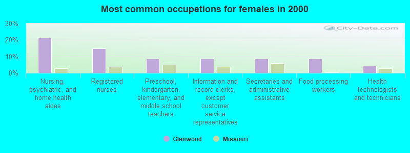 Most common occupations for females in 2000