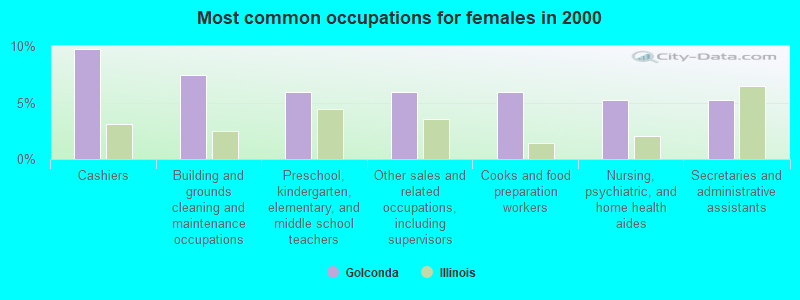 Most common occupations for females in 2000