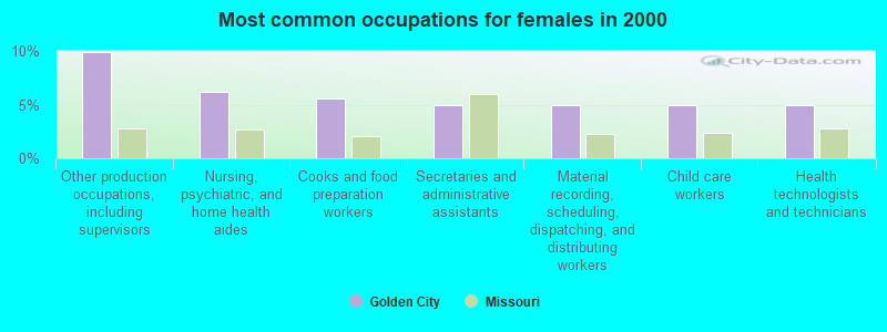 Most common occupations for females in 2000