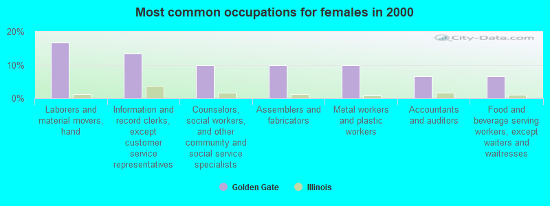 Most common occupations for females in 2000