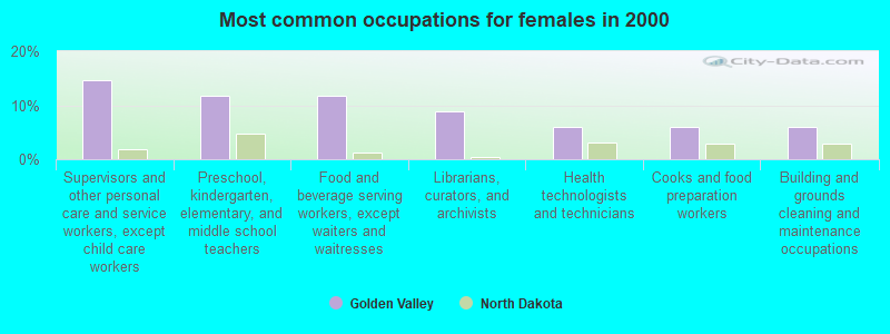 Most common occupations for females in 2000