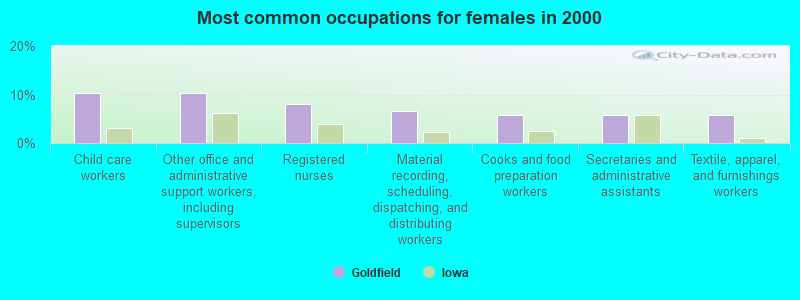 Most common occupations for females in 2000