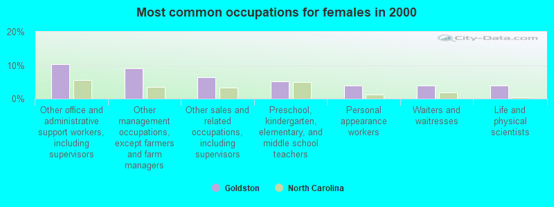 Most common occupations for females in 2000