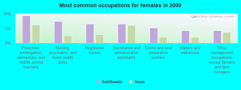 Most common occupations for females in 2000