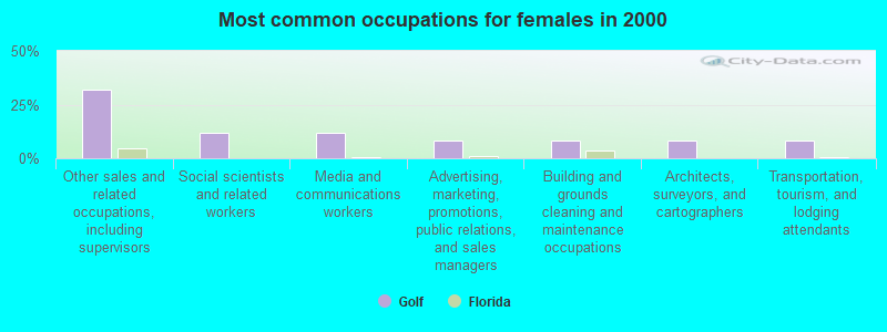 Most common occupations for females in 2000