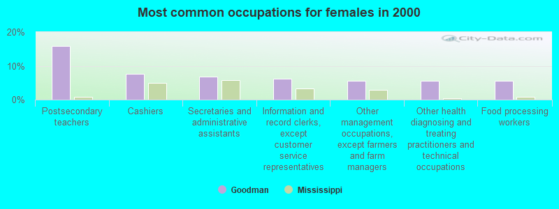 Most common occupations for females in 2000