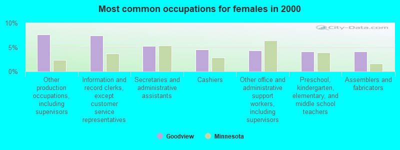 Most common occupations for females in 2000